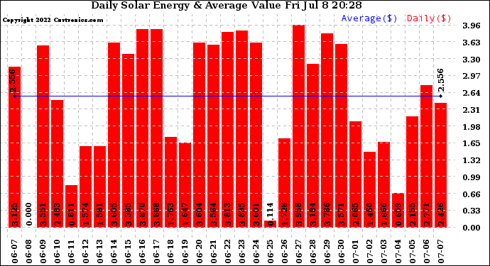 Solar PV/Inverter Performance Daily Solar Energy Production Value