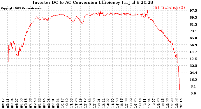 Solar PV/Inverter Performance Inverter DC to AC Conversion Efficiency