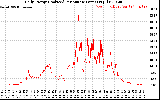 Solar PV/Inverter Performance Daily Energy Production Per Minute