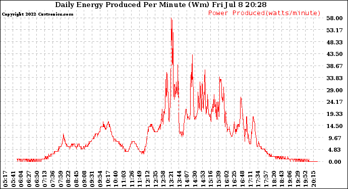 Solar PV/Inverter Performance Daily Energy Production Per Minute