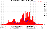 Solar PV/Inverter Performance Grid Power & Solar Radiation