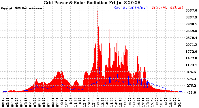 Solar PV/Inverter Performance Grid Power & Solar Radiation