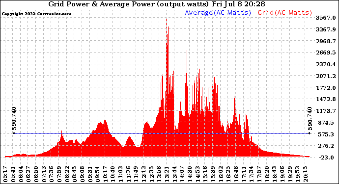 Solar PV/Inverter Performance Inverter Power Output