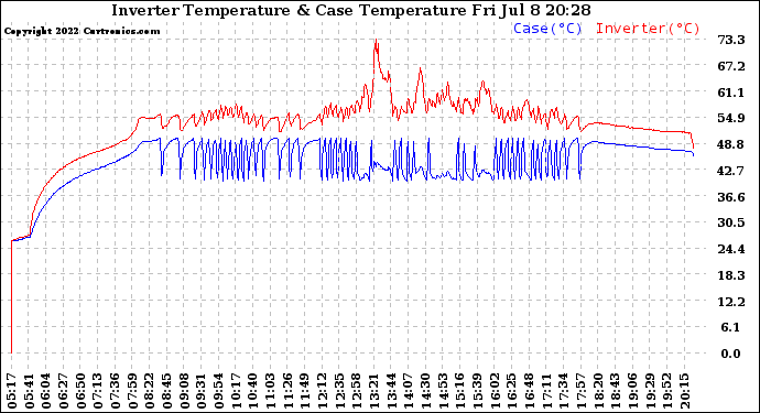 Solar PV/Inverter Performance Inverter Operating Temperature