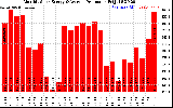 Solar PV/Inverter Performance Monthly Solar Energy Production