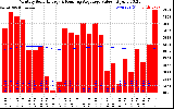 Solar PV/Inverter Performance Monthly Solar Energy Production Value Running Average