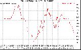 Solar PV/Inverter Performance Outdoor Temperature