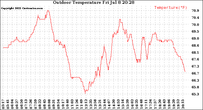 Solar PV/Inverter Performance Outdoor Temperature