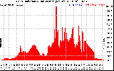 Solar PV/Inverter Performance Solar Radiation & Day Average per Minute