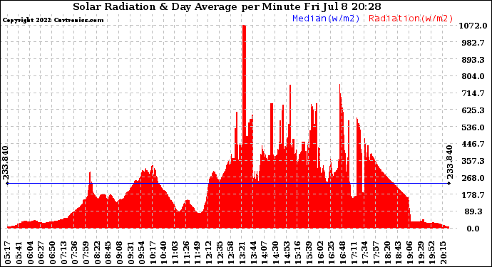 Solar PV/Inverter Performance Solar Radiation & Day Average per Minute