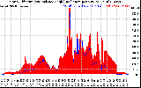 Solar PV/Inverter Performance Solar Radiation & Effective Solar Radiation per Minute