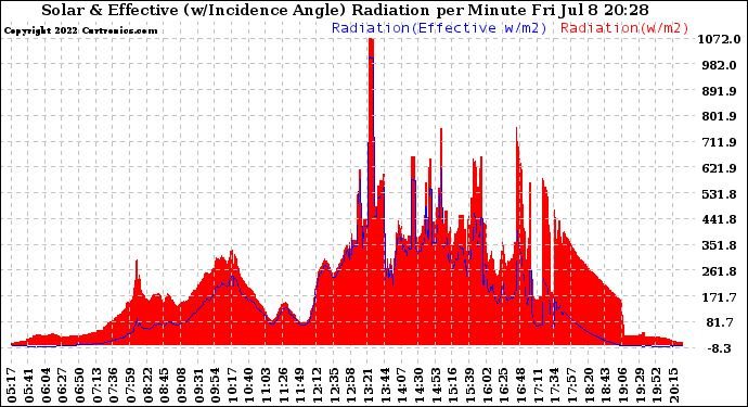 Solar PV/Inverter Performance Solar Radiation & Effective Solar Radiation per Minute