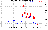 Solar PV/Inverter Performance Photovoltaic Panel Current Output