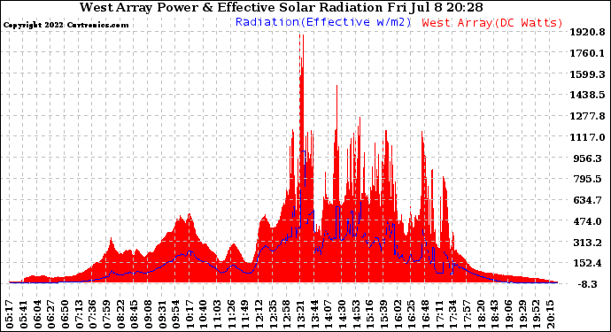 Solar PV/Inverter Performance West Array Power Output & Effective Solar Radiation