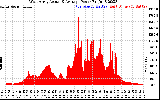 Solar PV/Inverter Performance West Array Actual & Average Power Output