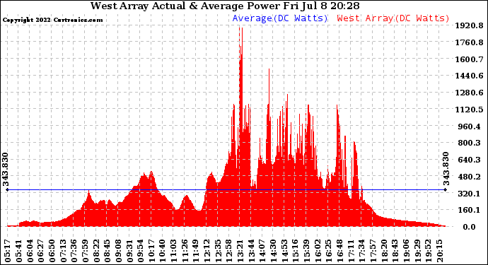 Solar PV/Inverter Performance West Array Actual & Average Power Output