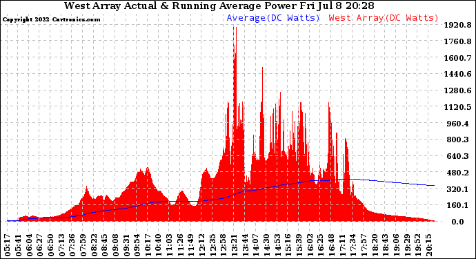 Solar PV/Inverter Performance West Array Actual & Running Average Power Output