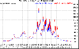 Solar PV/Inverter Performance Photovoltaic Panel Power Output