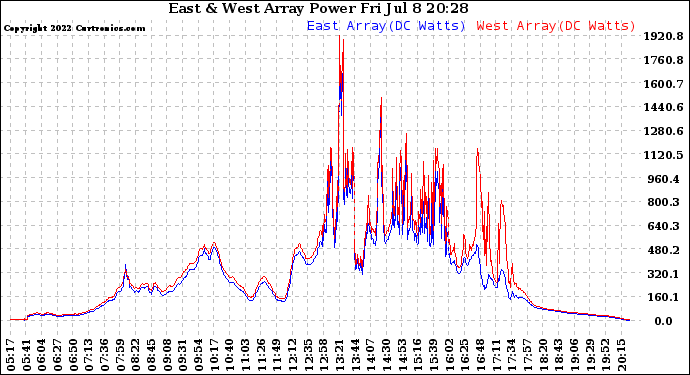 Solar PV/Inverter Performance Photovoltaic Panel Power Output