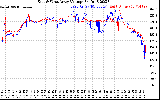 Solar PV/Inverter Performance Photovoltaic Panel Voltage Output