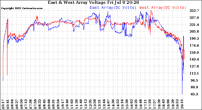 Solar PV/Inverter Performance Photovoltaic Panel Voltage Output