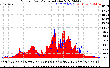 Solar PV/Inverter Performance East Array Power Output & Solar Radiation