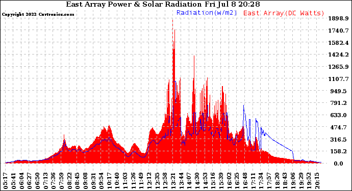 Solar PV/Inverter Performance East Array Power Output & Solar Radiation