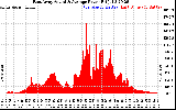 Solar PV/Inverter Performance East Array Actual & Average Power Output