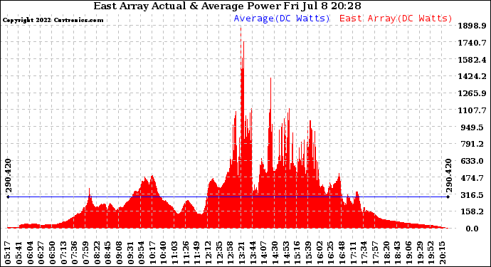 Solar PV/Inverter Performance East Array Actual & Average Power Output