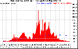 Solar PV/Inverter Performance East Array Actual & Running Average Power Output