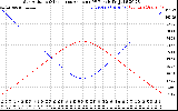 Solar PV/Inverter Performance Sun Altitude Angle & Sun Incidence Angle on PV Panels