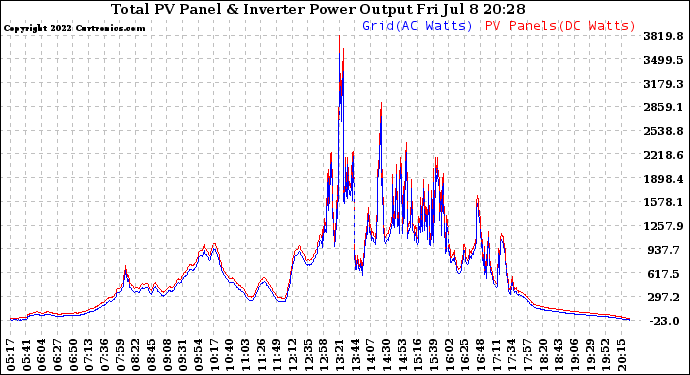 Solar PV/Inverter Performance PV Panel Power Output & Inverter Power Output