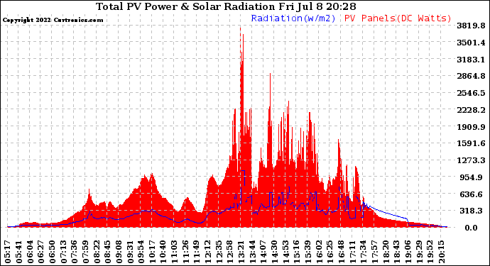 Solar PV/Inverter Performance Total PV Panel Power Output & Solar Radiation