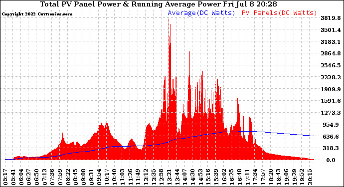 Solar PV/Inverter Performance Total PV Panel & Running Average Power Output