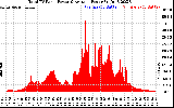 Solar PV/Inverter Performance Total PV Panel Power Output