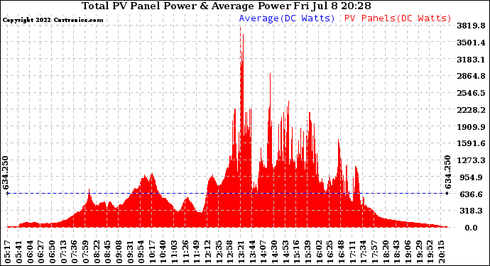 Solar PV/Inverter Performance Total PV Panel Power Output