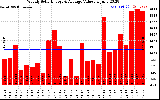 Solar PV/Inverter Performance Weekly Solar Energy Production Value