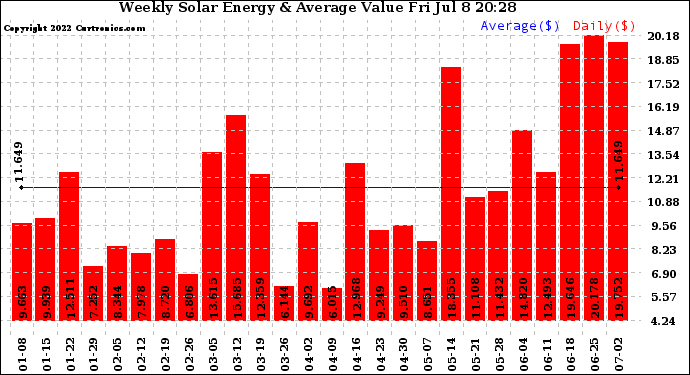 Solar PV/Inverter Performance Weekly Solar Energy Production Value