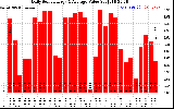 Solar PV/Inverter Performance Daily Solar Energy Production Value