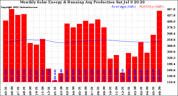 Solar PV/Inverter Performance Monthly Solar Energy Production Running Average