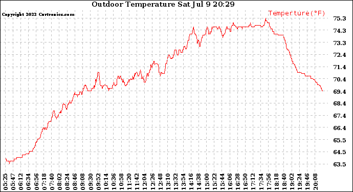 Solar PV/Inverter Performance Outdoor Temperature