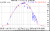 Solar PV/Inverter Performance Photovoltaic Panel Current Output