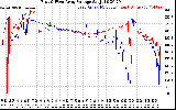 Solar PV/Inverter Performance Photovoltaic Panel Voltage Output