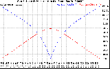 Solar PV/Inverter Performance Sun Altitude Angle & Azimuth Angle