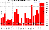 Solar PV/Inverter Performance Weekly Solar Energy Production Value