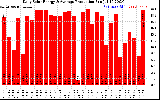 Solar PV/Inverter Performance Daily Solar Energy Production