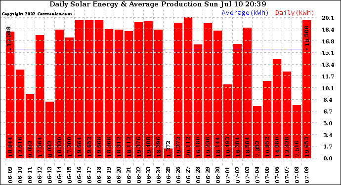 Solar PV/Inverter Performance Daily Solar Energy Production