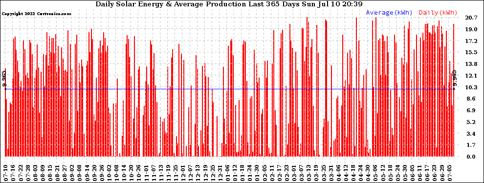 Solar PV/Inverter Performance Daily Solar Energy Production Last 365 Days