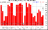 Solar PV/Inverter Performance Daily Solar Energy Production Value