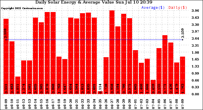 Solar PV/Inverter Performance Daily Solar Energy Production Value